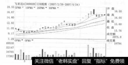 庄家拉升的盘面特征有哪些？