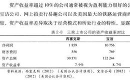 如何理解资产收益率？