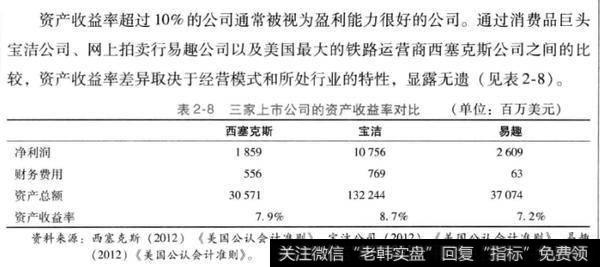 如何理解资产收益率？