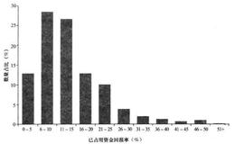 已占用资金收益率是什么？