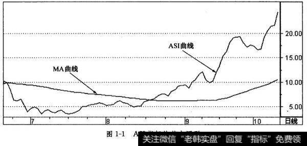 ASI指标的基本图形