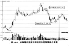 第七招： 快速回调后低位区不放量涨停板实战解析