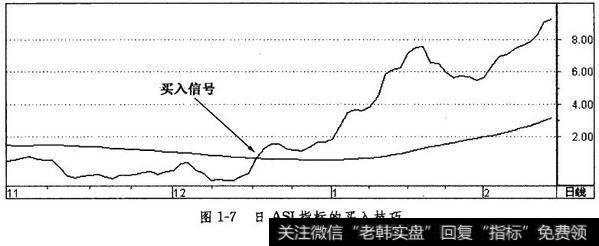 日ASI指标的买入技巧