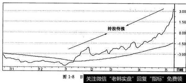 日ASI指标的持股技巧