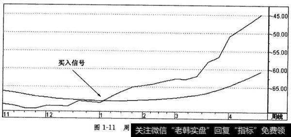 周ASI指标的买入技巧