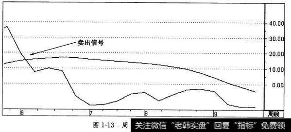 周ASI指标的卖出技巧