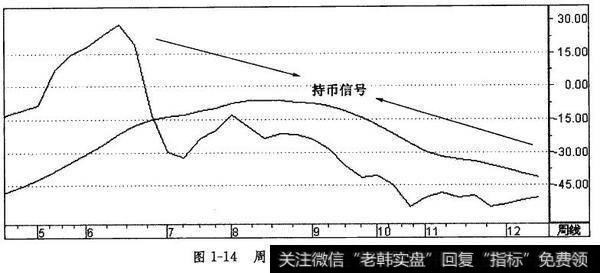 周ASI指标的持币技巧