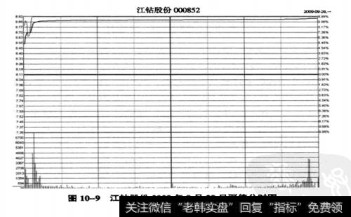 江钻股份(000852)涨停板当日<a href='/fenshitu/'>分时图</a>