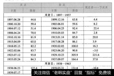 预测市场数据