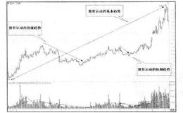 股价运动的短期趋势有哪些