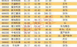 5G+芯片+华为等五大科技题材滞涨股名单  外资抢买杠杆资金加仓这些股