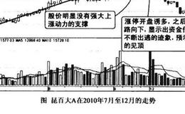 高位涨停开盘放巨量收大阴线见顶图谱？高位涨停开盘放巨量收大阴线见顶图谱分析？