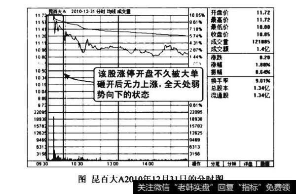 高位涨停开盘放巨量收大阴线见顶图谱？高位涨停开盘放巨量收大阴线见顶图谱分析？