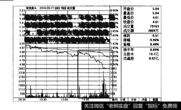 下跌后期快速跌停见底图谱？下跌后期快速跌停见底图谱分析？