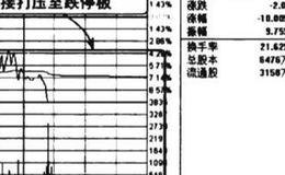 上涨阶段跌停洗盘图谱？上涨阶段跌停洗盘图谱分析？