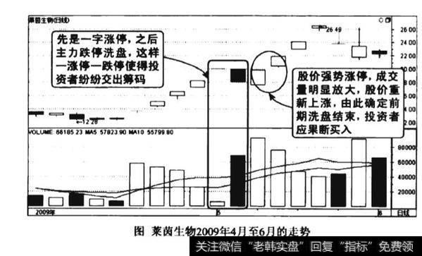 上涨阶段跌停洗盘图谱？上涨阶段跌停洗盘图谱分析？