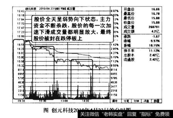 高位巨量跌停看跌图谱？高位巨量跌停看跌图谱分析？