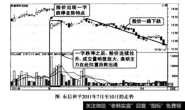 一字跌停看空图谱？一字跌停看空图谱分析？