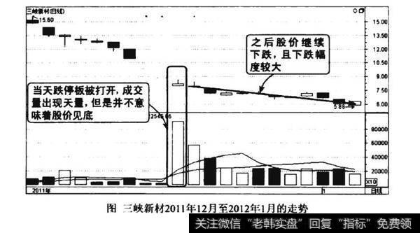 暴跌途中巨量打开跌停板看跌图谱？暴跌途中巨量打开跌停板看跌图谱分析？