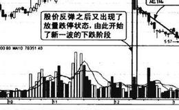 下跌途中放量跌停继续看跌图谱？下跌途中放量跌停继续看跌图谱分析？