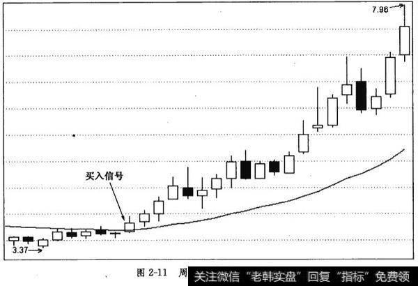 周BBI指标的买入技巧