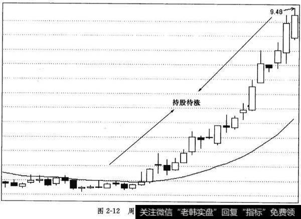 周BBI指标的持股技巧