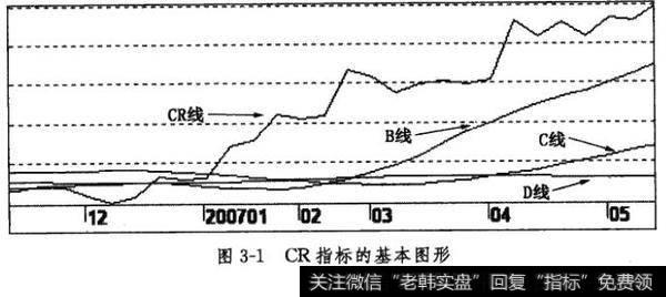 CR指标的基本图形