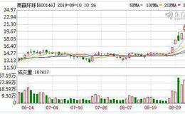 商赢环球拟收购商赢医院管理公司30%股权 进军互联网医院