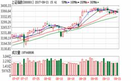 机构论市：市场赚钱效应下降 权重股拉升压制创业板