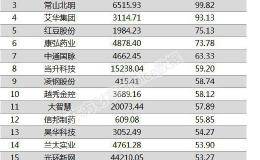 两市两融余额增加114.04亿元 <em>天顺风能</em>、博实股份融资余额增幅超一倍