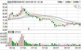 创业环保：融资净买入121.25万元，融资余额3.65亿元（09-09）