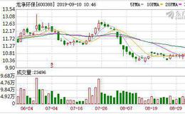 龙净环保：融资净偿还147.78万元，融资余额4.23亿元（09-09）