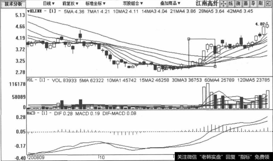 <a href='/ggnews/289116.html'>江南高纤</a>包括2008年9月8日至2008年12月5日在内的日K线图