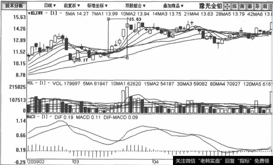 <a href='/ggnews/159987.html'>豫光金铅</a>包括2009年2月5日至2009年4月26日在内的日K线图