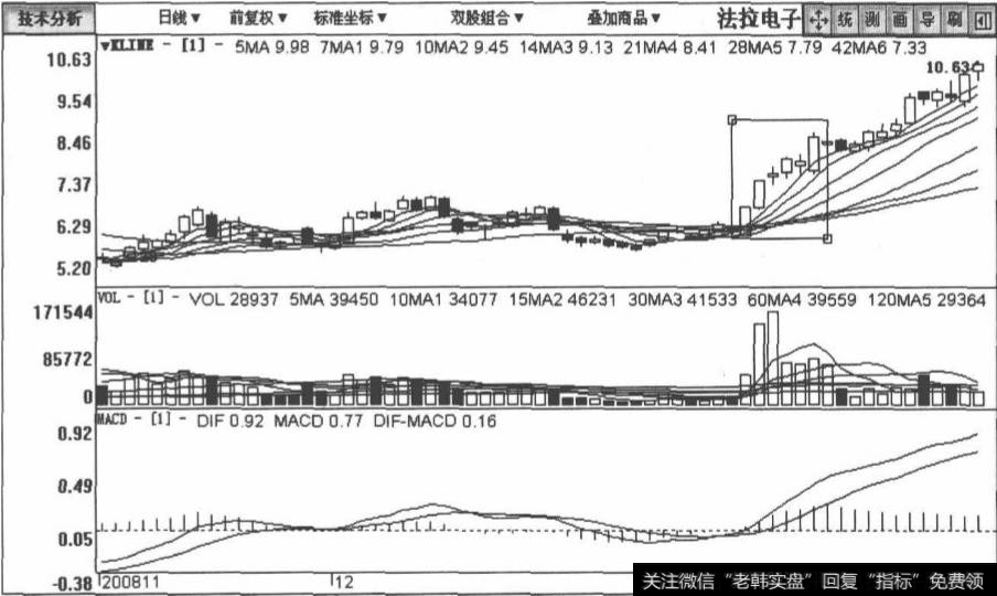 <a href='/t_30780/'>法拉电子</a>包括2008年11月14日至2009年2月13日在内的日K线图