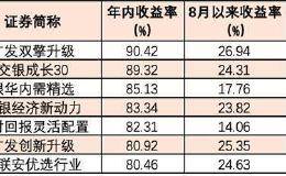 最牛已飙升90% 更有300多只涨幅超50%！久违的偏股基金“大年”真的来了