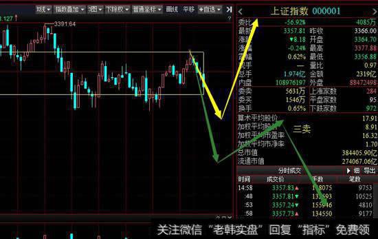 从30分钟看今天大盘的冲高回落已经构成30分钟调整一笔，周五大盘还会尝试向下离开中枢，关键在于空方对于上方中枢能否做出三卖