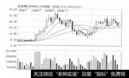 如何根据成交量来判断庄家是否洗盘？