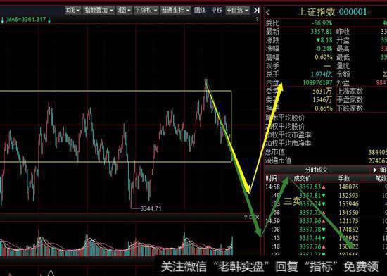 从5分钟级别看空方再次尝试向下离开中枢，周五要关注空方对于上方中枢能否做出三卖