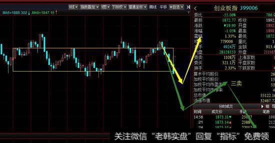 从30分钟级别看今天创业板的冲高回落构成30分钟下跌一笔，周五要观察空方对于上方中枢能否做出三卖