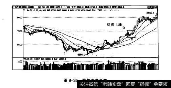 冉冉上升形K线分析？徐缓上升形是什么？