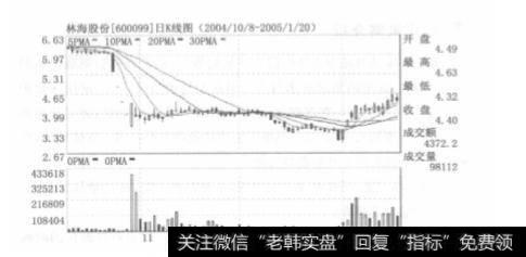 庄家洗盘的盘口特征有哪些？