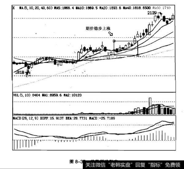 稳步上涨形在K线中的意思？上升抵抗形在k线的意思？