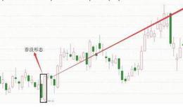 新入市的股民如何选择合适的入市时机？ 