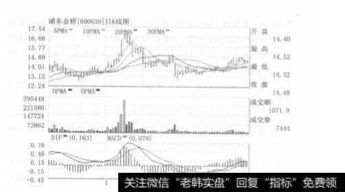 庄家出货派发的方式有哪些？
