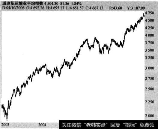 图2-2多头市场—道琼斯运翰业指数，2003年1月30日至2006年4月11日