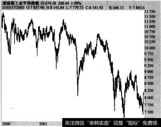 图2-3空头市场—道琼斯工业平均指数，2000年1月3日至2003年3月17日