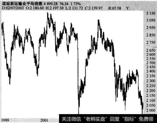 图2-4空头市场—道琼运输业平均指数，2000年1月4日到2003年3月17日