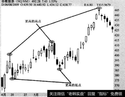 图2-5经典上涨趋势—谷歌(股票)，2009年4月14日至2009年6月12日