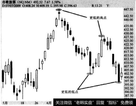 图2-6经典下跌趋势—谷歌股票，2009年5月6日至2009年7月8日